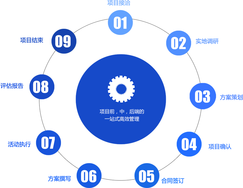 观圣文化项目流程